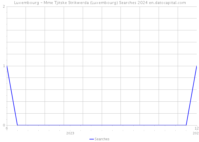  Luxembourg - Mme Tjitske Strikwerda (Luxembourg) Searches 2024 