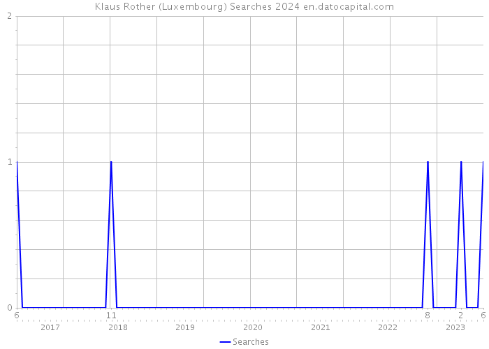 Klaus Rother (Luxembourg) Searches 2024 