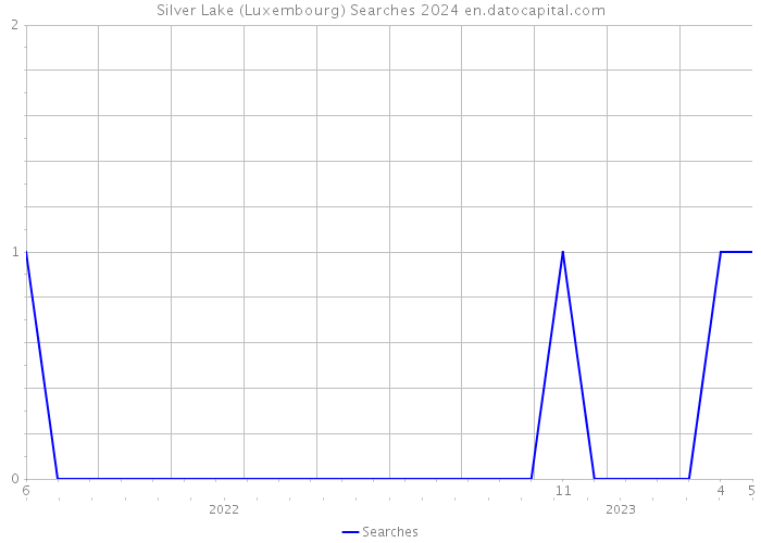 Silver Lake (Luxembourg) Searches 2024 