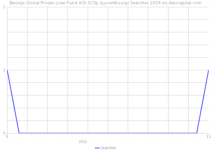 Barings Global Private Loan Fund 4(S) SCSp (Luxembourg) Searches 2024 