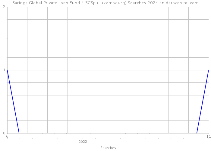 Barings Global Private Loan Fund 4 SCSp (Luxembourg) Searches 2024 