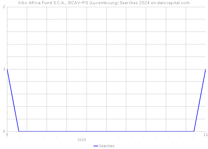 Kibo Africa Fund S.C.A., SICAV-FIS (Luxembourg) Searches 2024 