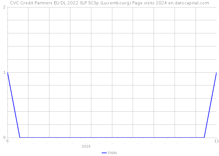 CVC Credit Partners EU DL 2022 SLP SCSp (Luxembourg) Page visits 2024 