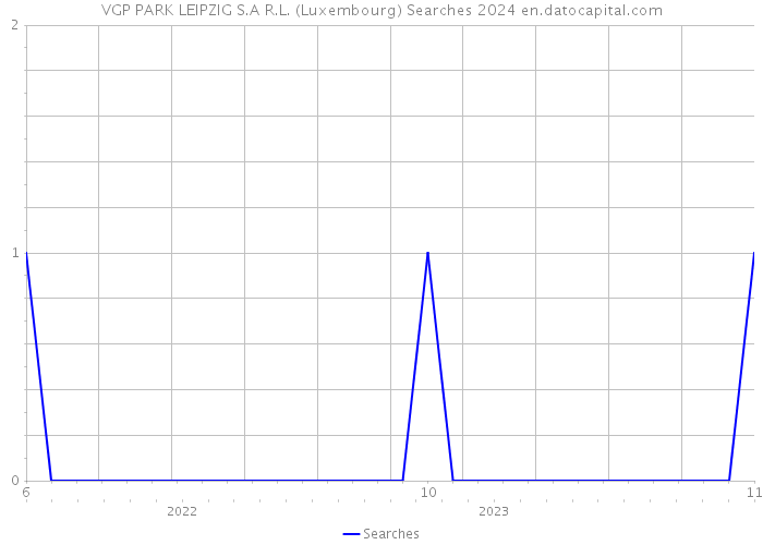 VGP PARK LEIPZIG S.A R.L. (Luxembourg) Searches 2024 
