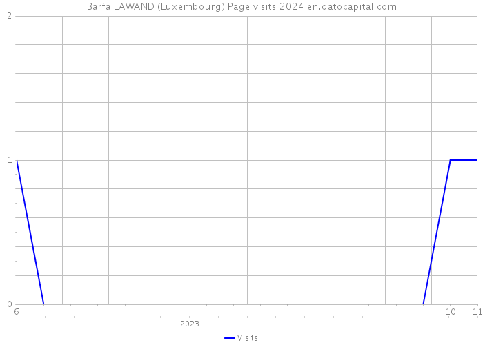 Barfa LAWAND (Luxembourg) Page visits 2024 