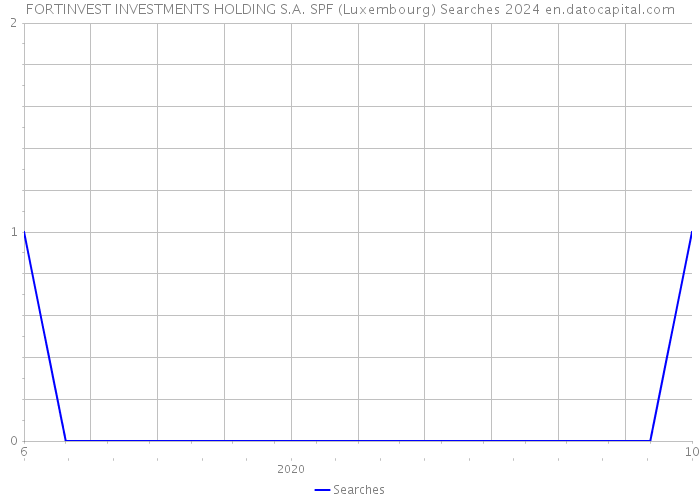 FORTINVEST INVESTMENTS HOLDING S.A. SPF (Luxembourg) Searches 2024 