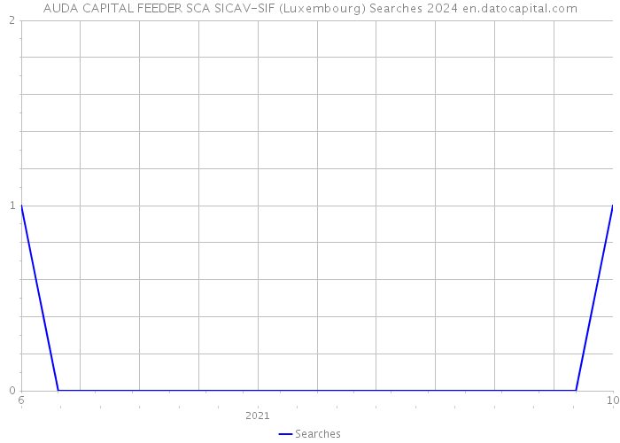 AUDA CAPITAL FEEDER SCA SICAV-SIF (Luxembourg) Searches 2024 
