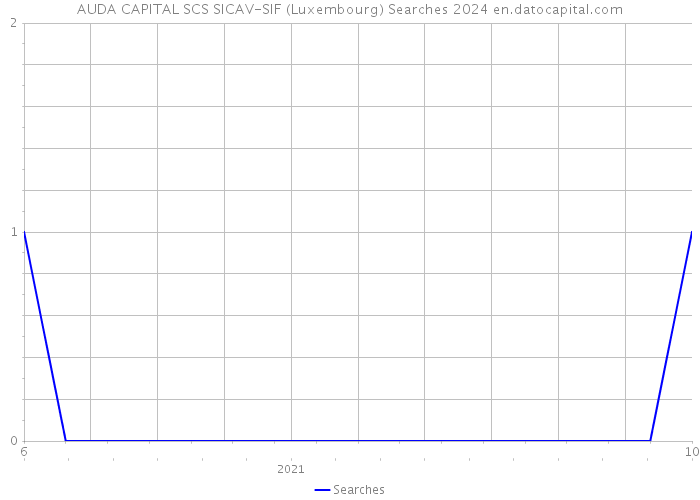 AUDA CAPITAL SCS SICAV-SIF (Luxembourg) Searches 2024 
