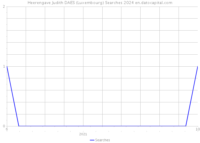 Heerengave Judith DAES (Luxembourg) Searches 2024 