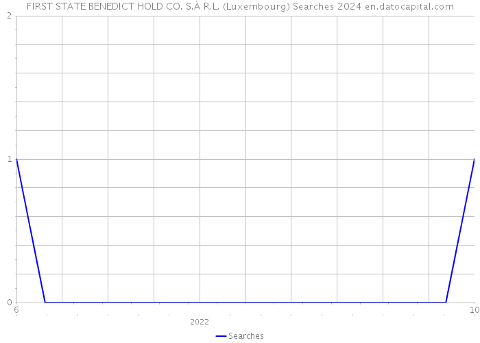 FIRST STATE BENEDICT HOLD CO. S.À R.L. (Luxembourg) Searches 2024 