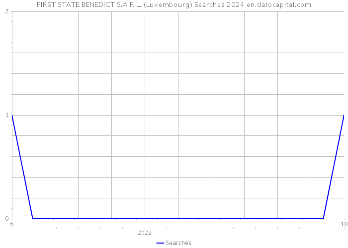 FIRST STATE BENEDICT S.A R.L. (Luxembourg) Searches 2024 