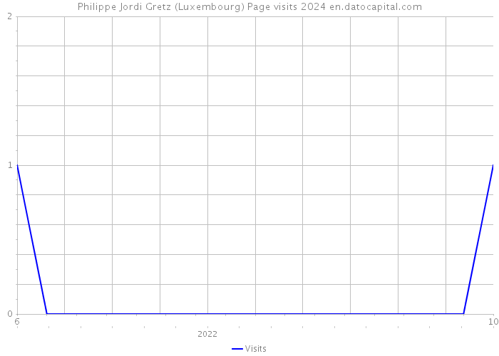 Philippe Jordi Gretz (Luxembourg) Page visits 2024 