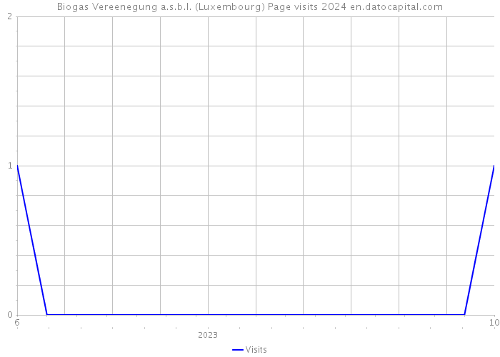 Biogas Vereenegung a.s.b.l. (Luxembourg) Page visits 2024 