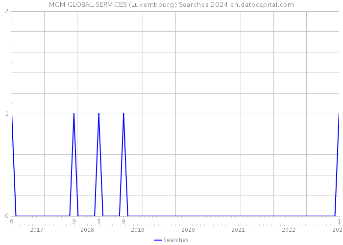 MCM GLOBAL SERVICES (Luxembourg) Searches 2024 