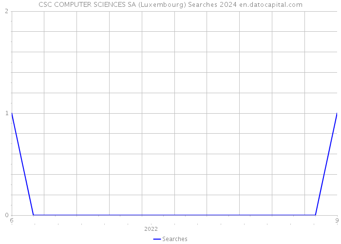 CSC COMPUTER SCIENCES SA (Luxembourg) Searches 2024 