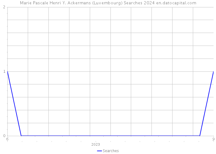 Marie Pascale Henri Y. Ackermans (Luxembourg) Searches 2024 