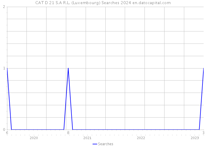 CAT D 21 S.A R.L. (Luxembourg) Searches 2024 