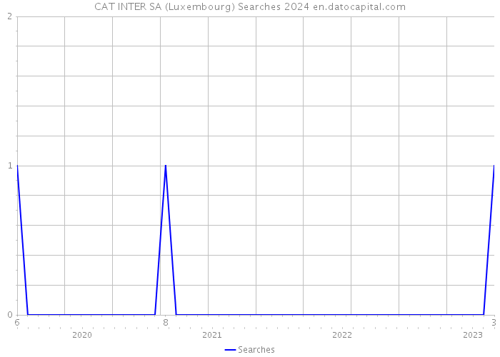 CAT INTER SA (Luxembourg) Searches 2024 