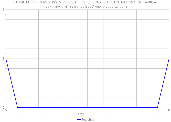 TUNISIE EUROPE INVESTISSEMENTS S.A., SOCIETE DE GESTION DE PATRIMOINE FAMILIAL (Luxembourg) Searches 2023 