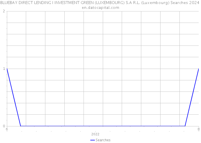 BLUEBAY DIRECT LENDING I INVESTMENT GREEN (LUXEMBOURG) S.A R.L. (Luxembourg) Searches 2024 