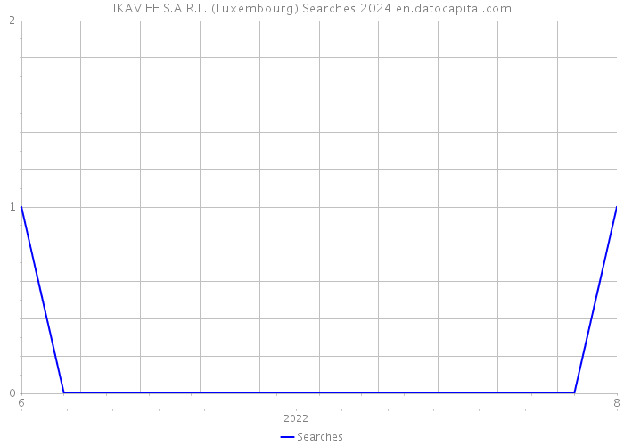 IKAV EE S.A R.L. (Luxembourg) Searches 2024 