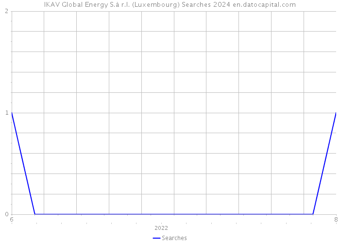IKAV Global Energy S.à r.l. (Luxembourg) Searches 2024 