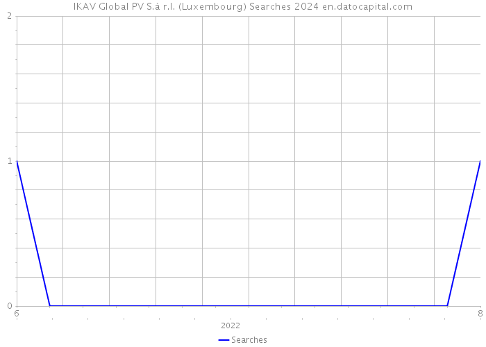 IKAV Global PV S.à r.l. (Luxembourg) Searches 2024 