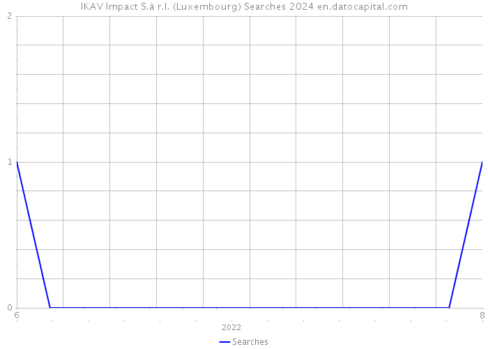 IKAV Impact S.à r.l. (Luxembourg) Searches 2024 