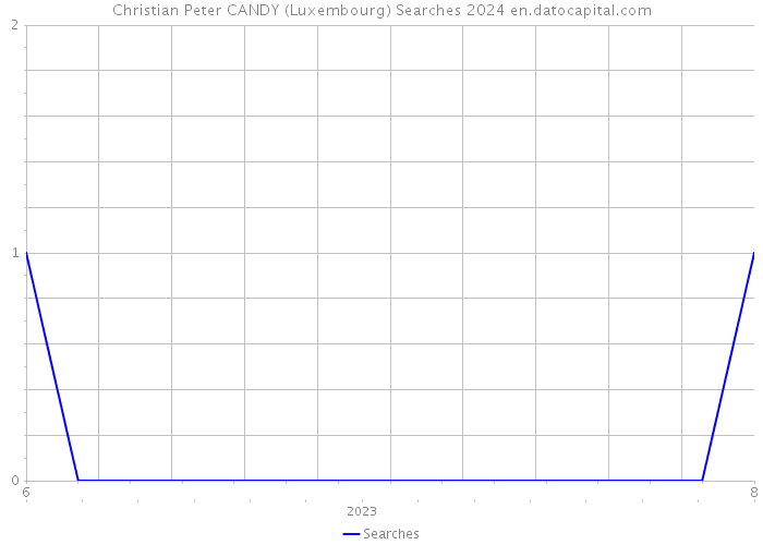 Christian Peter CANDY (Luxembourg) Searches 2024 