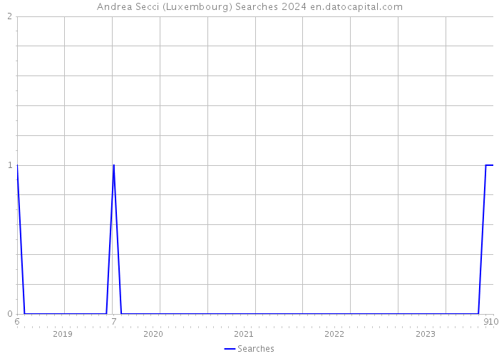 Andrea Secci (Luxembourg) Searches 2024 