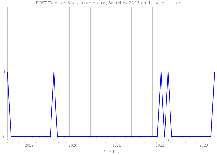 POST Telecom S.A. (Luxembourg) Searches 2023 