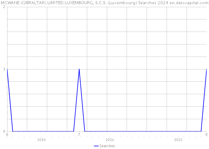 MCWANE (GIBRALTAR) LIMITED LUXEMBOURG, S.C.S. (Luxembourg) Searches 2024 