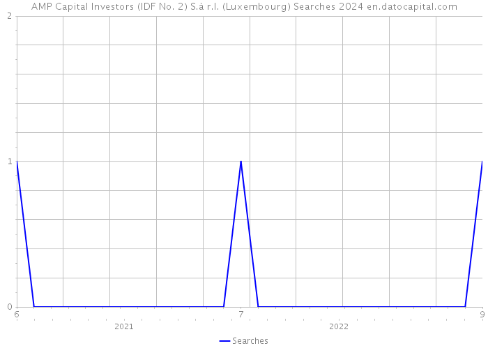 AMP Capital Investors (IDF No. 2) S.à r.l. (Luxembourg) Searches 2024 