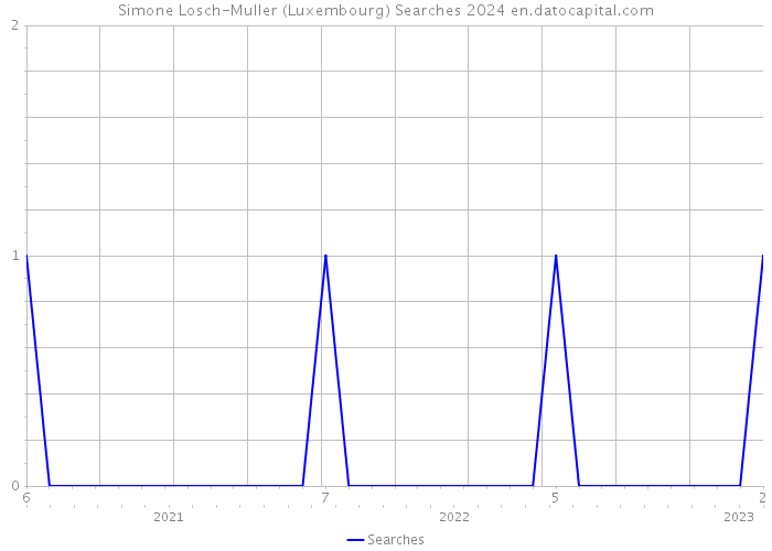 Simone Losch-Muller (Luxembourg) Searches 2024 