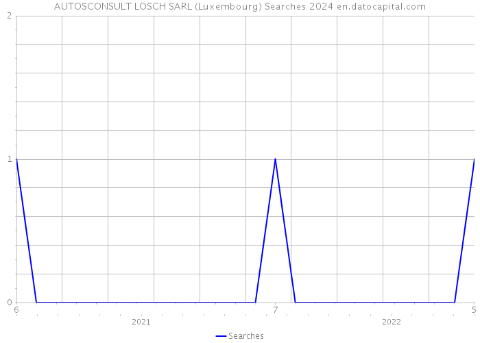 AUTOSCONSULT LOSCH SARL (Luxembourg) Searches 2024 