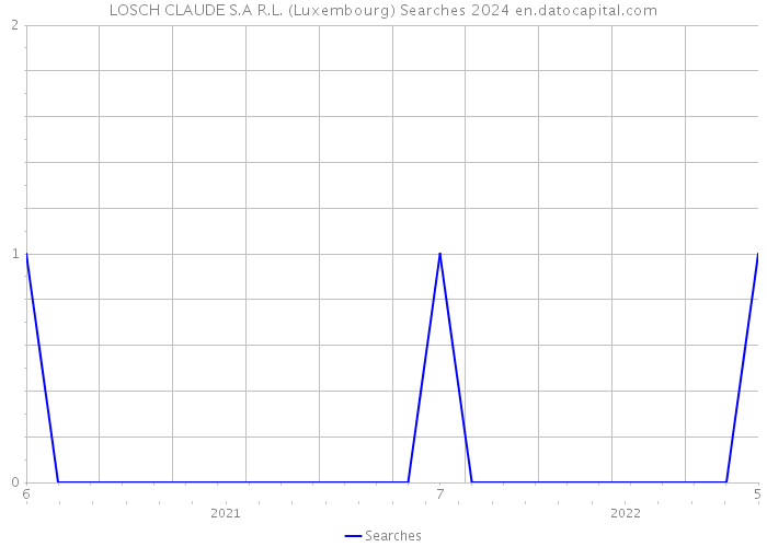 LOSCH CLAUDE S.A R.L. (Luxembourg) Searches 2024 