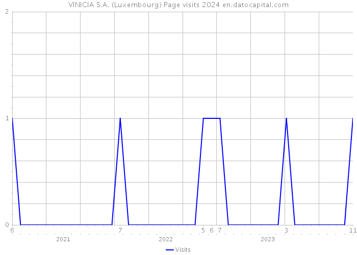 VINICIA S.A. (Luxembourg) Page visits 2024 