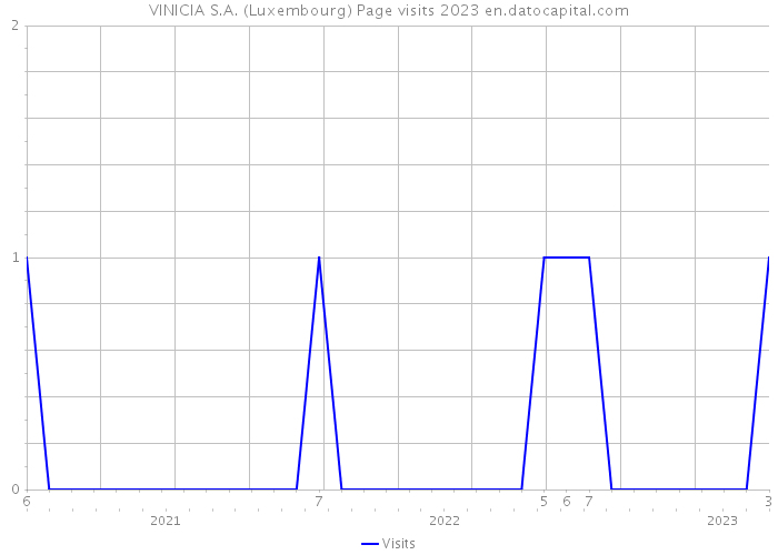 VINICIA S.A. (Luxembourg) Page visits 2023 
