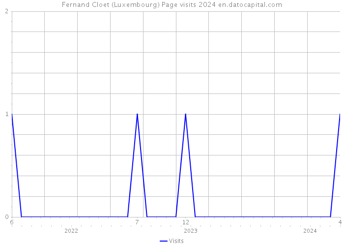Fernand Cloet (Luxembourg) Page visits 2024 
