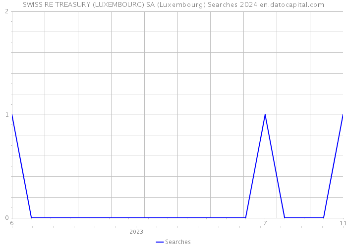 SWISS RE TREASURY (LUXEMBOURG) SA (Luxembourg) Searches 2024 