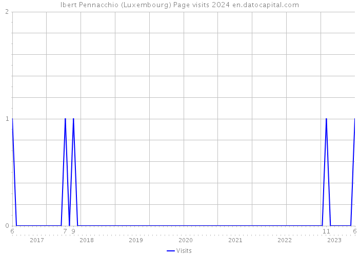 lbert Pennacchio (Luxembourg) Page visits 2024 