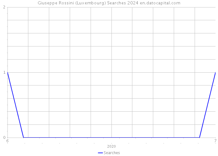 Giuseppe Rossini (Luxembourg) Searches 2024 