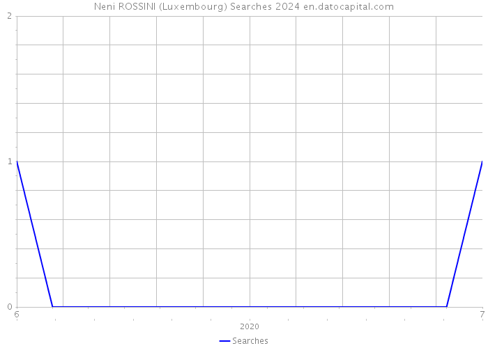 Neni ROSSINI (Luxembourg) Searches 2024 