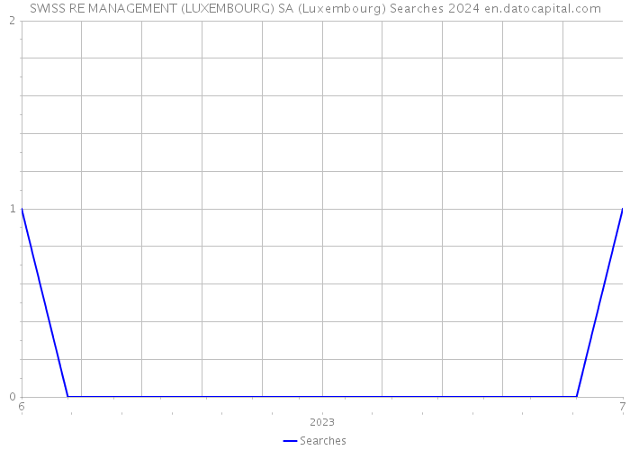 SWISS RE MANAGEMENT (LUXEMBOURG) SA (Luxembourg) Searches 2024 