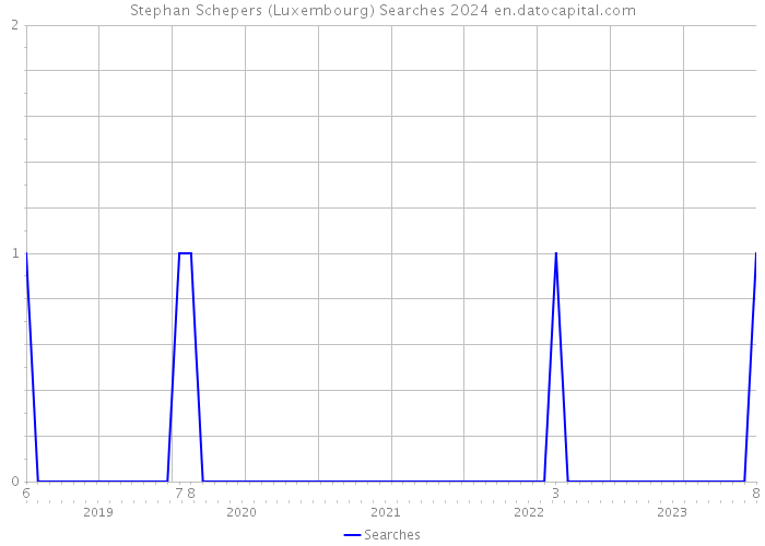 Stephan Schepers (Luxembourg) Searches 2024 