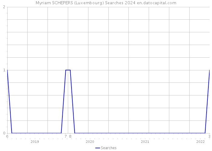 Myriam SCHEPERS (Luxembourg) Searches 2024 