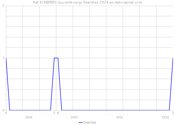 Raf SCHEPERS (Luxembourg) Searches 2024 