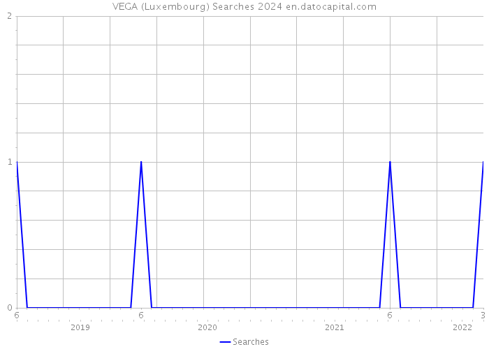 VEGA (Luxembourg) Searches 2024 