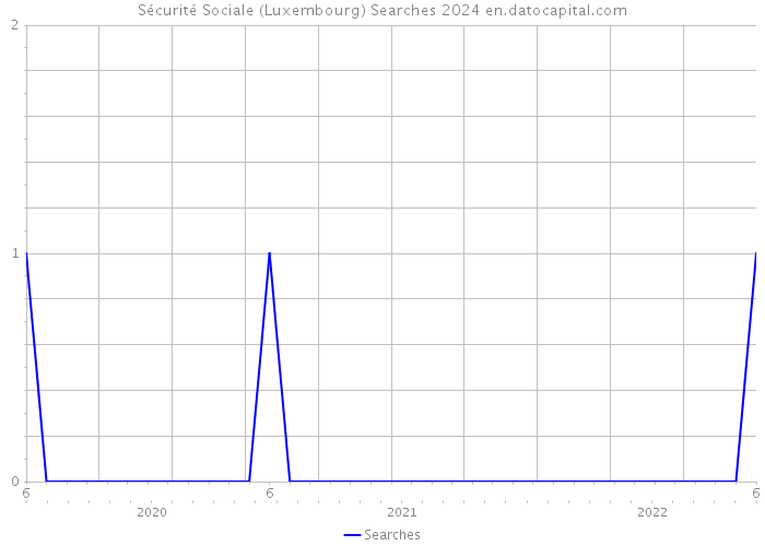 Sécurité Sociale (Luxembourg) Searches 2024 
