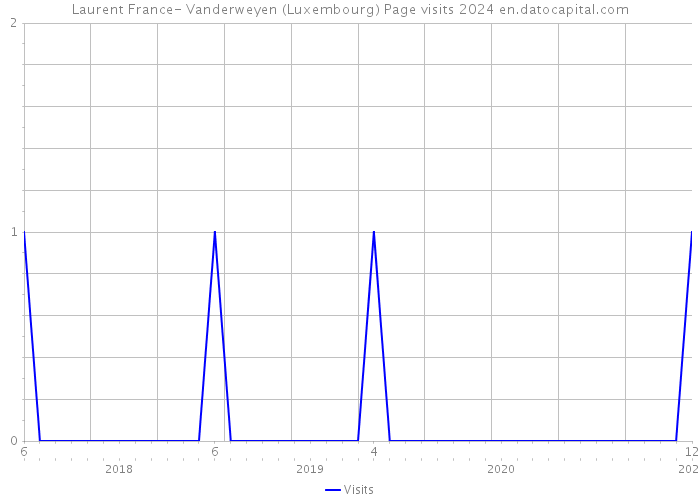 Laurent France- Vanderweyen (Luxembourg) Page visits 2024 